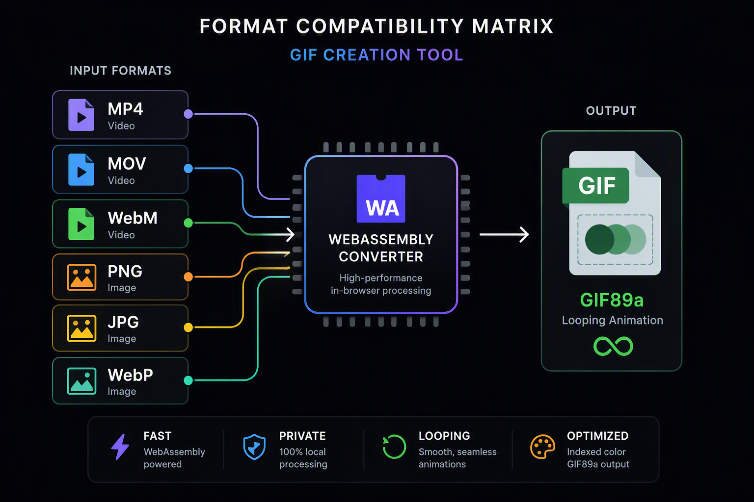 Technical media container compatibility matrix showing MP4, MOV, WebM, PNG, JPG, and WebP conversion to looping animated GIF