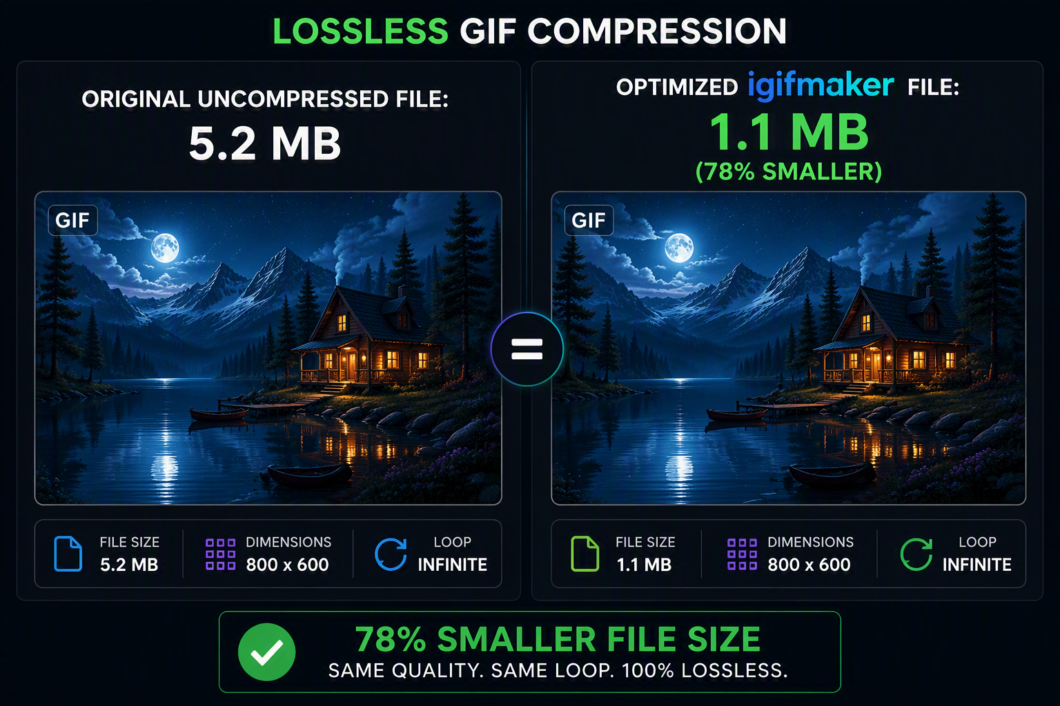 Visual comparison showing original uncompressed 5.2MB GIF reduced to 1.1MB with 78% file size reduction and zero visible quality loss