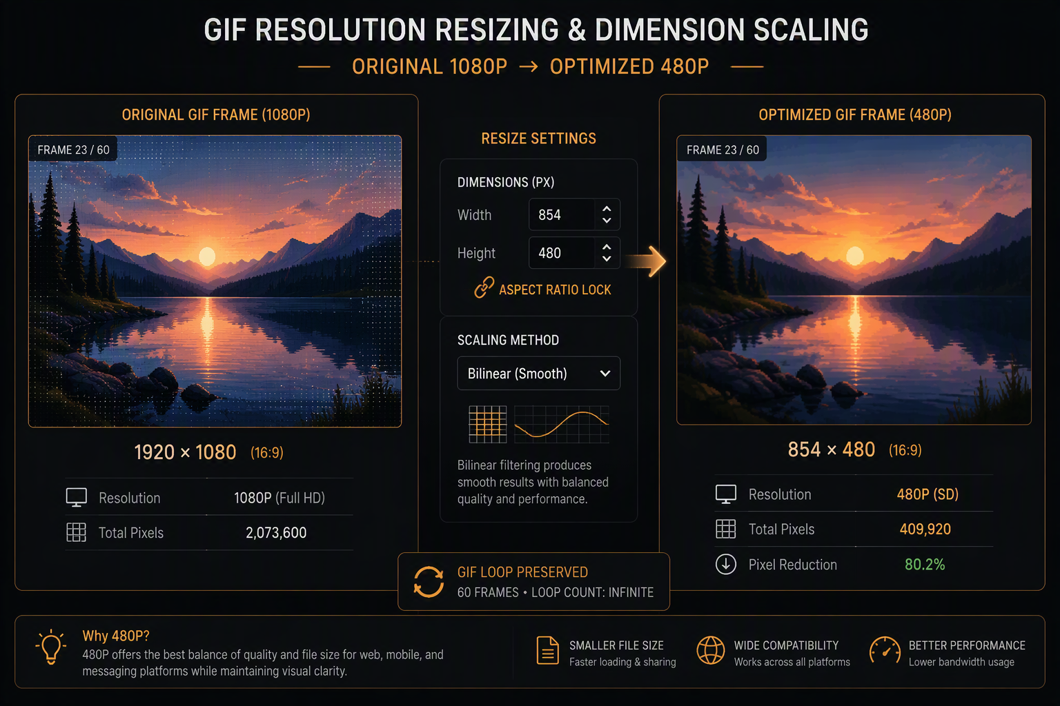 Technical comparison of GIF resolution resizing showing 1080p scaled to 480p with aspect ratio locking and bilinear filtering
