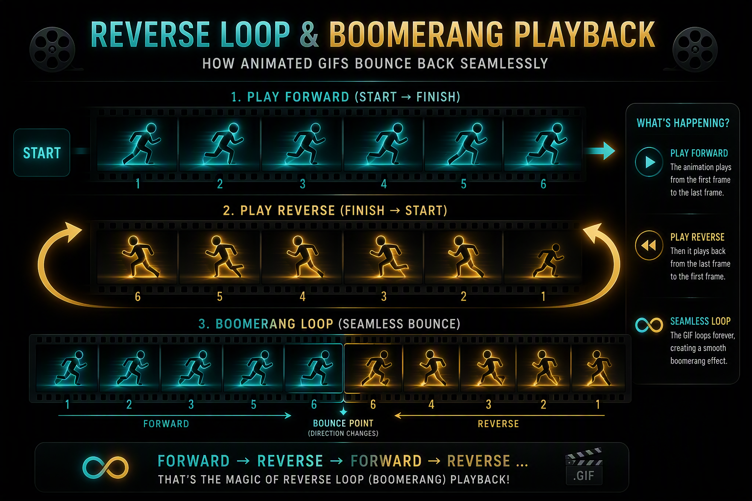 Visual comparison showing reverse playback mechanics: forward animated sequence inverted into a seamless rewind and boomerang loop