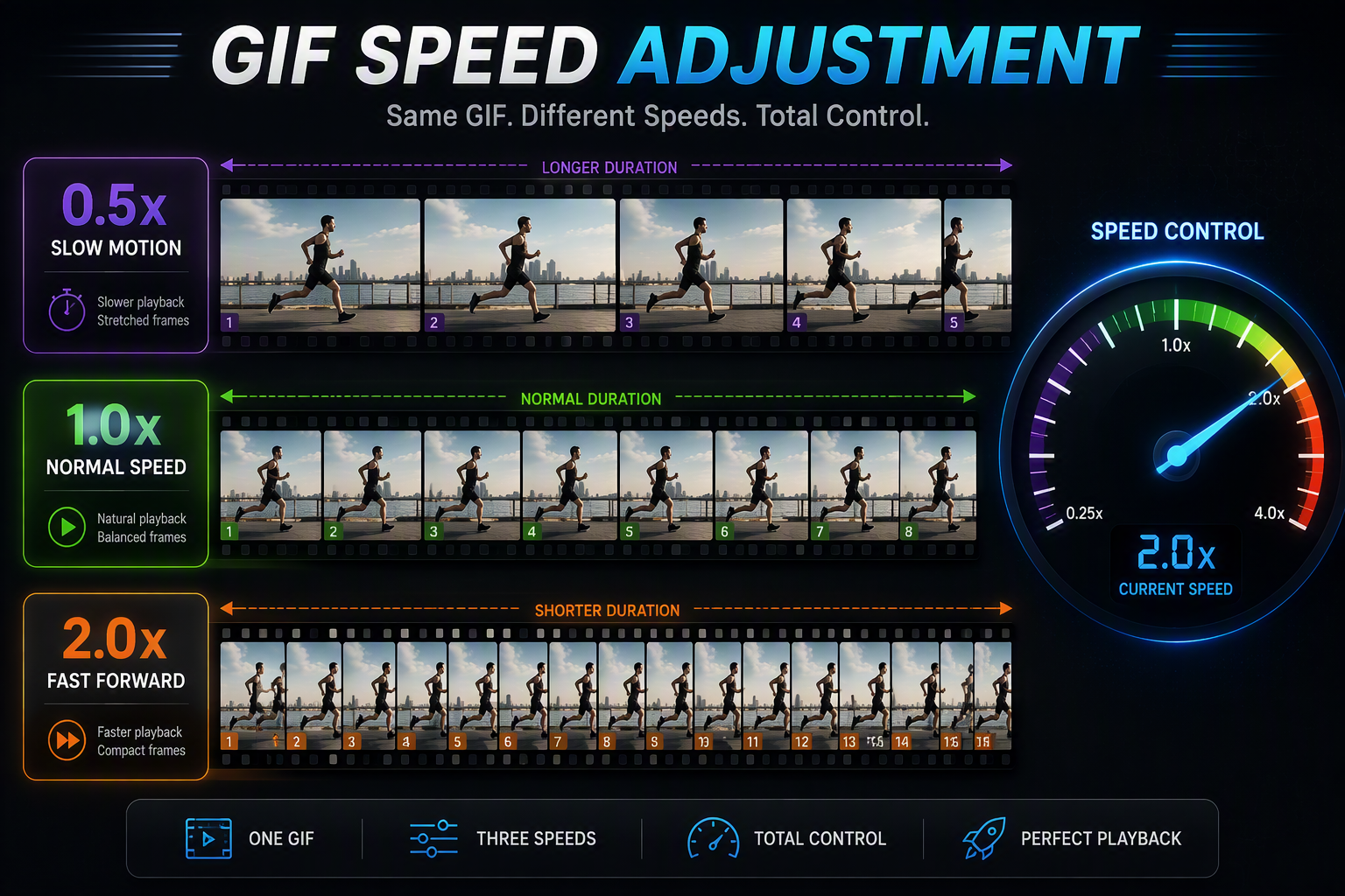 Dynamic timeline comparison showing GIF speed multipliers for 0.5x slow motion, 1.0x normal speed, and 2.0x fast forward